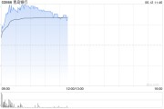 池州港股银行股走强，青岛银行涨超7%，摩根大通看好中资银行股