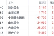 池州特朗普钢铁关税翻倍至50%提振金价 潼关黄金大涨超12%领跑市场