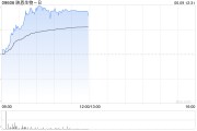 池州映恩生物-B盘中涨超13%创上市新高 公司自研ADC管线丰富
