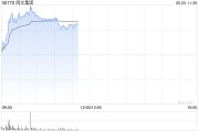池州阅文集团早盘涨逾7% 近日收购艺画开天26.67%股权