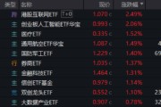 池州算力航母来袭，科技类ETF尾盘批量溢价，创业板人工智能五连阳！恒科步入“技术牛”，513770强势摸高3%