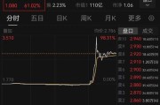 池州突然暴涨近100%！一则消息引爆