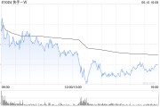 池州东方证券：维持快手-W“买入”评级 目标价74.58港元