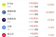 池州周一热门中概股普涨 台积电涨0.87%，阿里巴巴涨1.79%