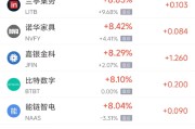 池州周三热门中概股多数上涨 台积电涨2.44%，阿里巴巴涨3.89%
