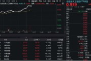 池州算力大爆发！“易中天”飙涨超5%，创业板人工智能ETF华宝（159363）放量摸高3%
