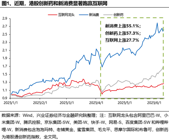 兴证策略：谁在买港股新消费和创新药(👺)？