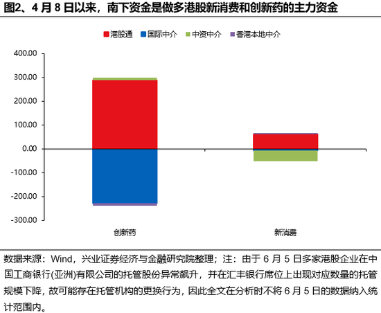 兴(⤴)证策略：谁在(🕞)买港股新消费和创新药？